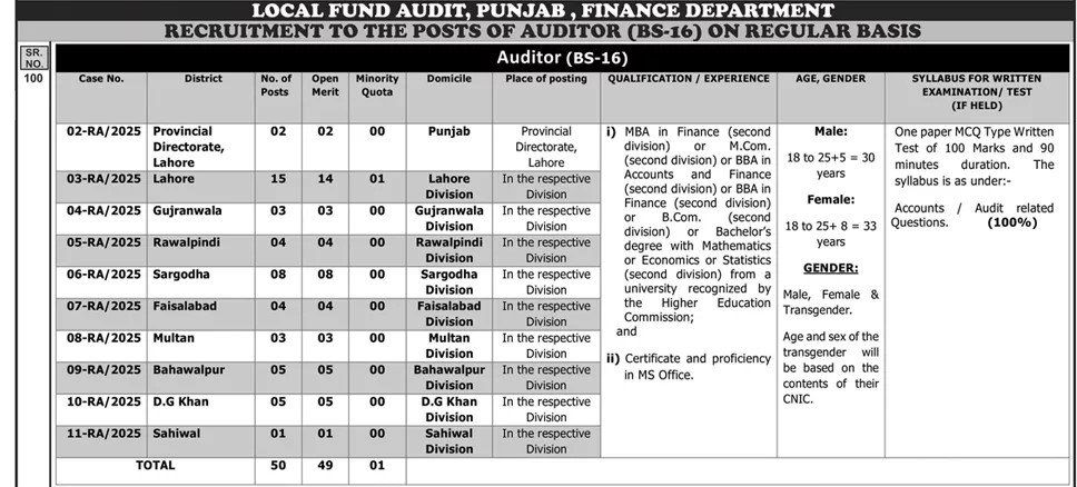 PPSC Fund Audit Punjab Finance Department Jobs 2025